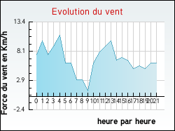 Evolution du vent de la ville Ville-d'Avray